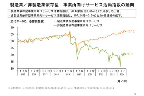 事業御守|9月のサービス産業活動は、「小売業」、「金融業，保険業」な。